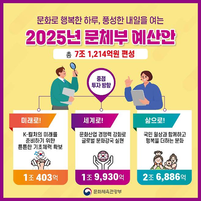 2025년 문화체육관광부 예산안 정보 그림. 문체부