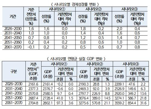 시나리오별 경제 지표 전망치 [한경협 제공. 재판매 및 DB 금지]