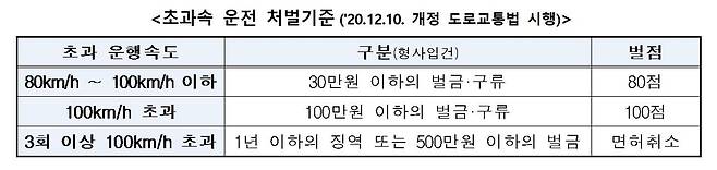 초과속 운전 처벌기준 [포천경찰서 제공. 재판매 및 DB 금지]