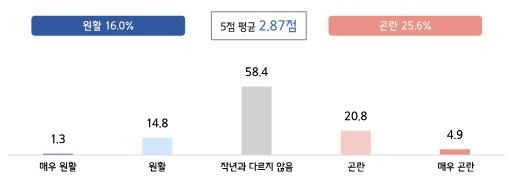 추석 자금 어려움 현황 [중소기업중앙회 제공, 재판매 및 DB 금지]