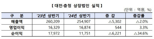 대전·충청지역 상장법인 2024년 상반기 결산실적 표. 한국거래소 대전혁신성장센터 제공