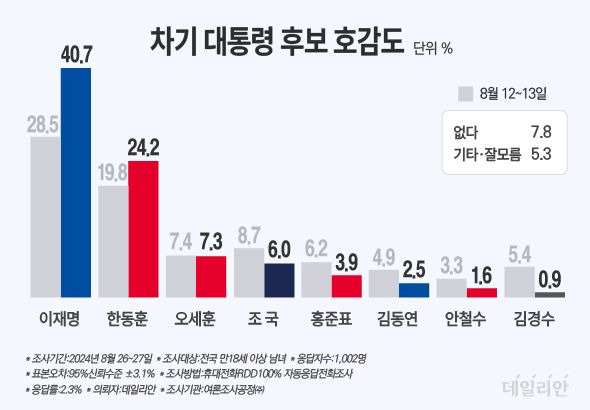 데일리안이 여론조사공정㈜에 의뢰해 지난 26~27일 이틀간 100% 무선 ARS 방식으로 차기 대선후보 호감도를 조사한 결과, 응답자의 40.7%가 이 대표를, 24.2%는 한 대표를 꼽았다. ⓒ데일리안 박진희 그래픽디자이너