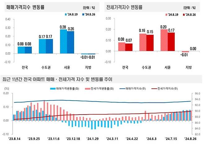 8월 넷째주 전국 매매·전세가격지수 변동률. 한국부동산원 제공