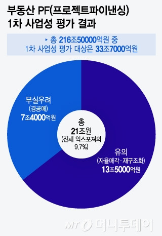 부동산 PF(프로젝트파이낸싱) 1차 사업성 평가 결과/그래픽=윤선정