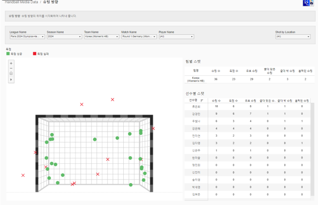 비프로 핸드볼 AI 경기 분석시스템 슈팅 맵. /한국핸드볼연맹 제공