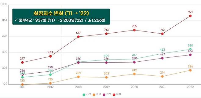 충북 중부4군 화장자 수 추이 그래프(그래픽=진천군 제공) *재판매 및 DB 금지