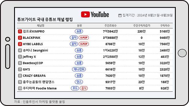 튜브가이드 8월 넷째주 종합 랭킹 *재판매 및 DB 금지