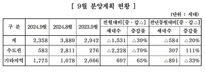 대한주택건설협회는 회원사를 대상으로 9월 주택 분양 계획을 집계한 결과, 6개 사가 전국 7개 사업장에서 총 2358가구를 분양할 예정이라고 29일 밝혔다. (자료=대한주택건설협회 제공) *재판매 및 DB 금지