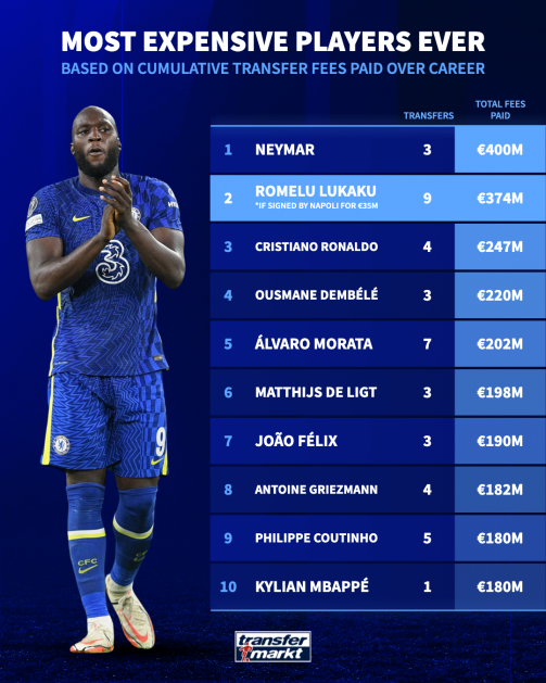 역대 누적 이적료 순위. 벨기에 공격수 로멜로 루카쿠가 2위에 올라 있다. 트란스페어마크트 화면 캡처