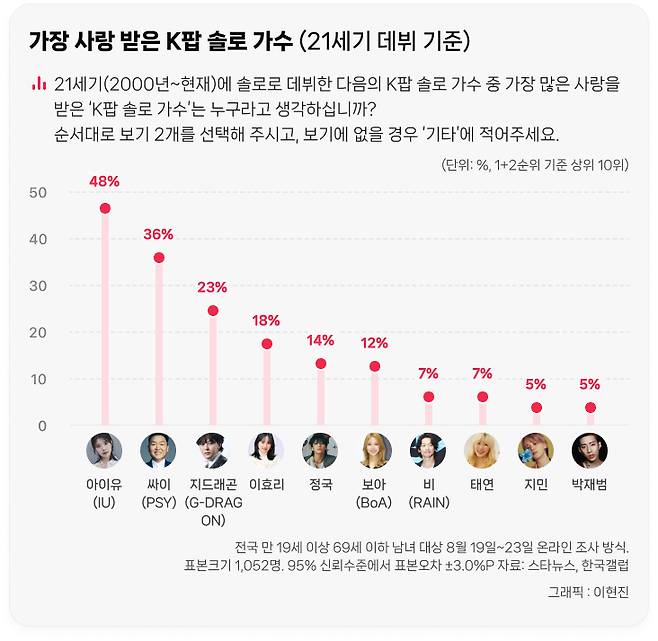 방탄소년단, 21세기 '최고 국민 가수'..솔로 아이유·트로트 임영웅[종합] [창간 20주년 설문]