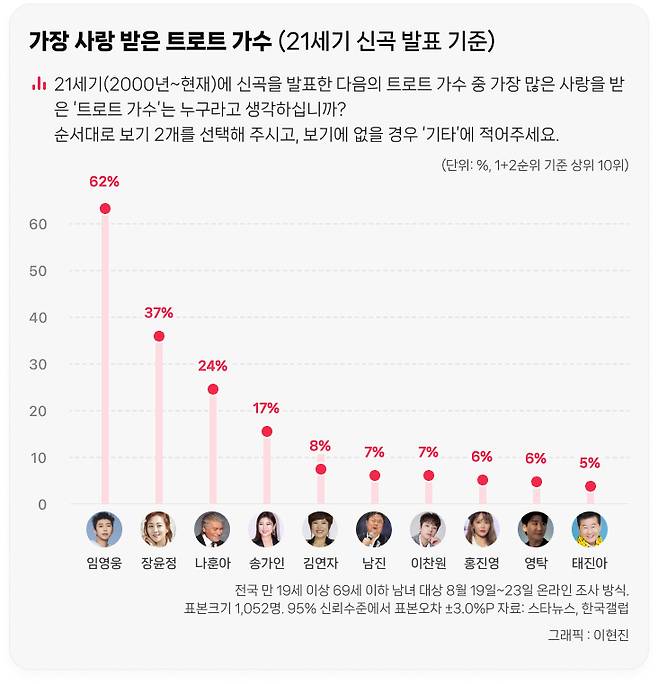 방탄소년단, 21세기 '최고 국민 가수'..솔로 아이유·트로트 임영웅[종합] [창간 20주년 설문]