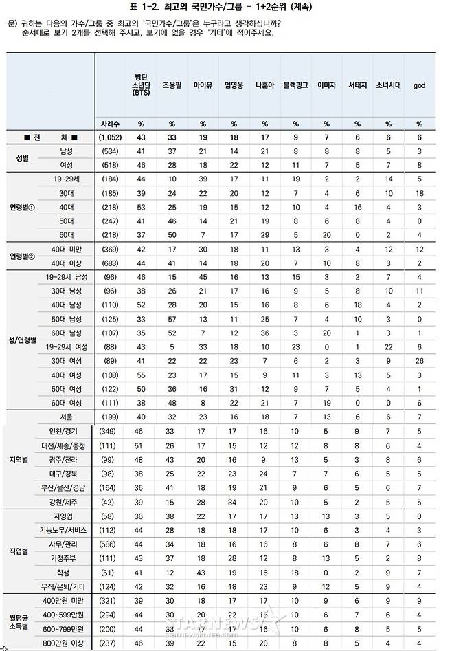 /사진=스타뉴스, 한국갤럽