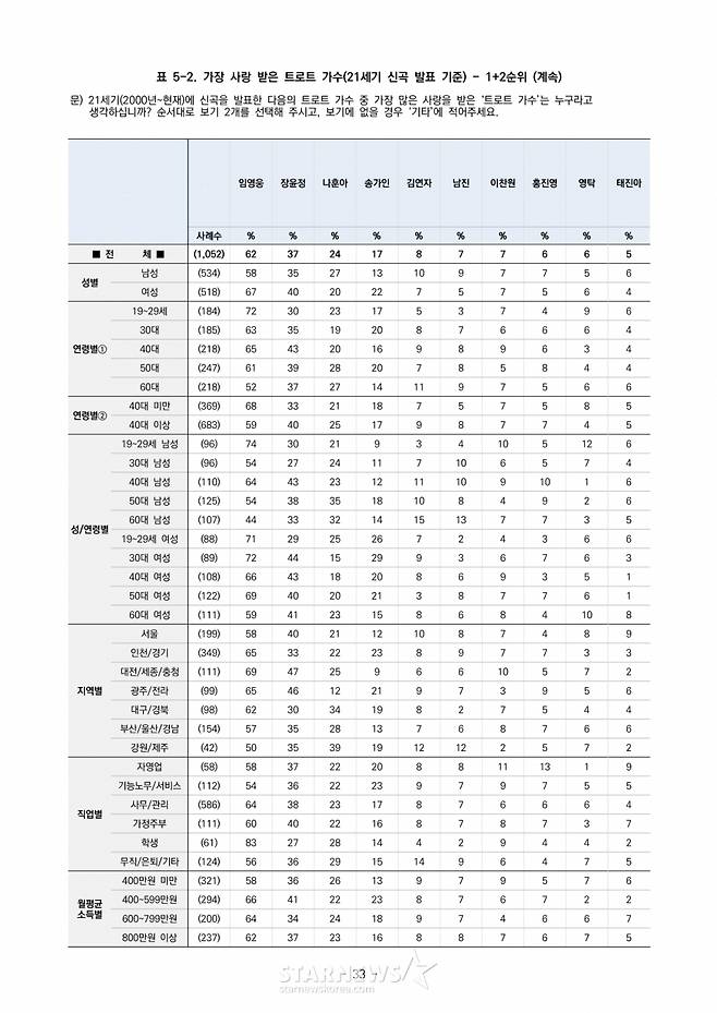 스타뉴스가 창간 20주년을 기념해 여론조사 전문기관 갤럽과 설문조사를 진행했다. '21세기 가장 사랑 받은 트로트 가수' 1위로 가수 임영웅이 1위를 차지했다. /사진=스타뉴스, 갤럽