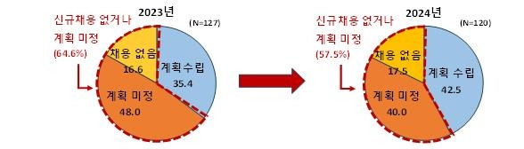 매출액 500대 기업 하반기 신규채용 계획 [한경협 제공. 재판매 및 DB 금지]