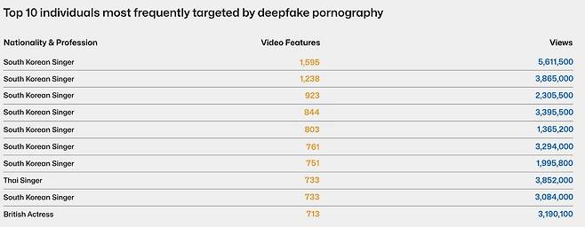 "딥페이크 성착취물 피해 상위 10명 중 8명 한국 가수" 美 보안업체 '시큐리티히어로'의 '2023 딥페이크 현황' 보고서 캡처