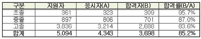 2024년 제2회 초중고교 졸업학력 검정고시 합격률. (자료 제공=서울시교육청)
