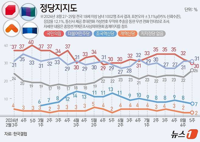 한국갤럽이 지난 27일부터 29일까지 사흘간 만 18세 이상 남녀 1002명을 대상으로 진행한 정당 지지도 조사 결과, 국민의힘이 30%, 민주당은 31%로 집계됐다 ⓒ News1 김초희 디자이너