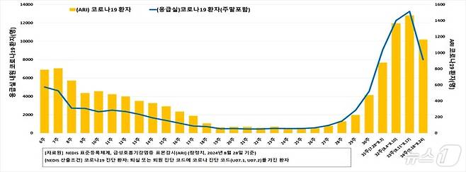 응급실 코로나19 내원 환자와 표본감시 입원환자 관련 급성호흡기감염증 발생추이(주말포함)(질병관리청 제공)