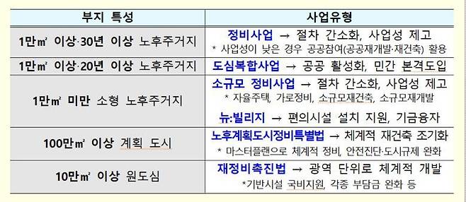 정비사업 유형 /국토부