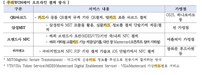 우리WON페이 오프라인 결제 방식