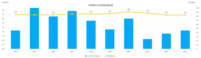 인사혁신처『민·관 보수수준 실태조사』 결과 /사진=인사혁신처