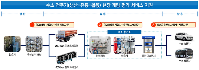 강원자치도가 수소 계량 신뢰성 기반구축 공모에 최종 선정, 수소 전주기 현장 계량 평가 서비스를 지원할 수 있게 됐다. 강원자치도 제공