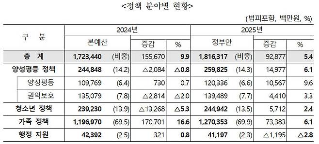 2025년도 여성가족부 예산안 정책 분야별 현황. 여가부 제공