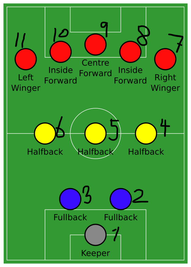 피라미드 포메이션에서 각 포지션의 선수들이 부여받은 셔츠 번호. 후에 2, 3번은 옆으로 더 넓게 수비하는 윙백이 되고, 5, 6번은 중앙수비수가 된다. 4번은 수비형 미드필더, 8번은 중앙 미드필더, 그리고 10번은 공격형 미드필더/플레이 메이커로 자리매김한다. 또한 9번은 스트라이커, 7번과 11번은 각각 오른쪽, 왼쪽 윙어가 된다. 참고로 1965년 잉글랜드에서 선수 교체가 도입되었을 때, 첫 번째 교체 선수는 일반적으로 12번을 달았다. 두 번째 교체 선수가 불길한 숫자 13번이 싫을 경우에는 14번을 다는 것도 허용됐다고 한다. 사진=위키피디아