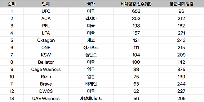 종합격투기대회 선수층 규모 세계랭킹