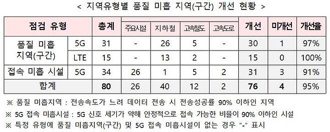 [서울=뉴시스] 과학기술정보통신부가 지난해 실시한 '통신서비스 품질 평가'에서 미흡 지적을 받은 총 80개소의 품질 개선 여부를 점검한 결과5G 4곳이 개선되지 않은 것으로 조사됐다. (사진=과기정통부 제공) *재판매 및 DB 금지