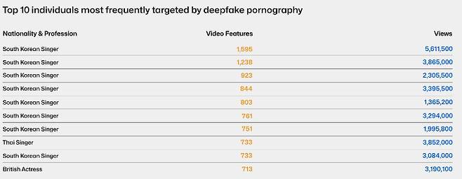 "딥페이크 음란물 피해 상위 10명 중 8명 한국 가수". 연합뉴스