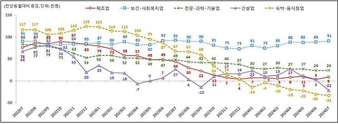 최근 주요 산업별 종사자 수 동향. 고용노동부 제공