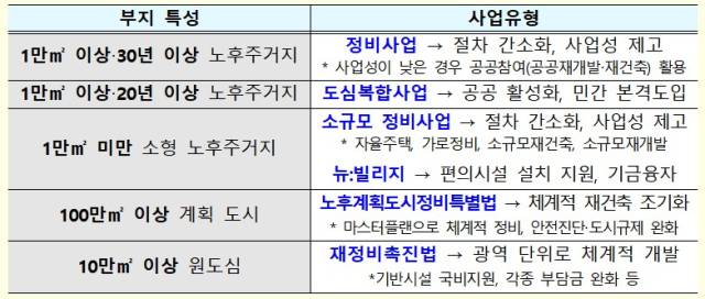 정비사업 유형/자료=국토교통부