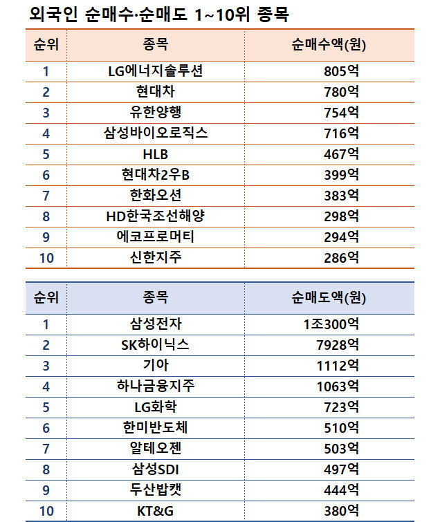 기간: 8월 26~30일｜자료: 한국거래소