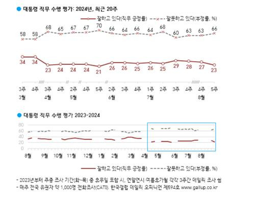 대통령 직무 수행 평가 [한국갤럽 제공. 재판매 및 DB 금지]