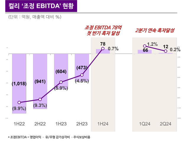 컬리의 조정 EBITDA 현황/사진제공=컬리