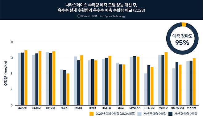 30일 인공위성 서비스기업 나라스페이스에 따르면 8월 미국 콘벨트 지역의 올 연말 옥수수 수확량을 예측한 결과 1헥타르(1만㎡)당 11.082t로 분석됐다. 이는 지난해 1헥타르당 12.155t보다 1t가량 못미치는 결과이다. 미 농무부(USDA)도 지난 14일(현지 시각) 이 지역의 올해 옥수수 수확량이 헥타르당 11.928t으로 나타났다며 수확량이 지난해보다 다소 줄어들 것이란 결과를 공개했다. /USDA 그래픽=나라스페이스