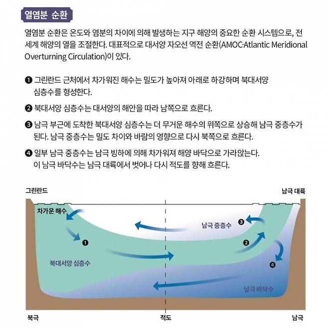 열염분 순환. 과학동아 제공