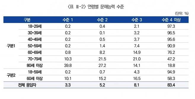 1725023439 (4).jpg 정말 한국 문해력은 실질적 문맹이며 젊은/어린놈들 탓인가??