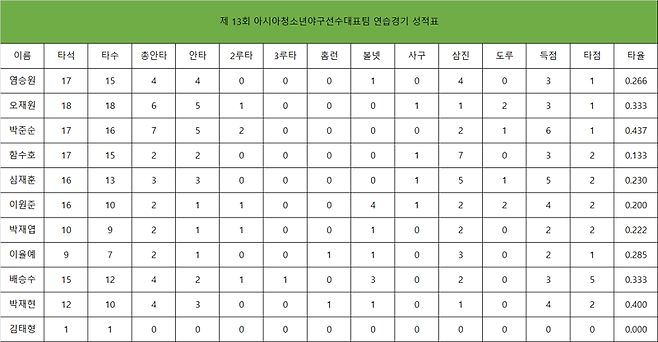 2024 청소년대표팀 연습경기 성적