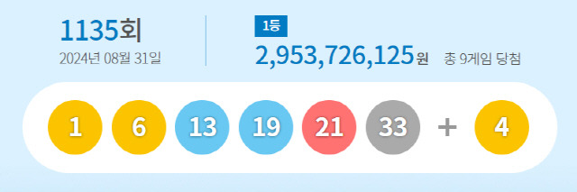 ▲ 제1135회 로또 1등 당첨번호. 동행복권 제공