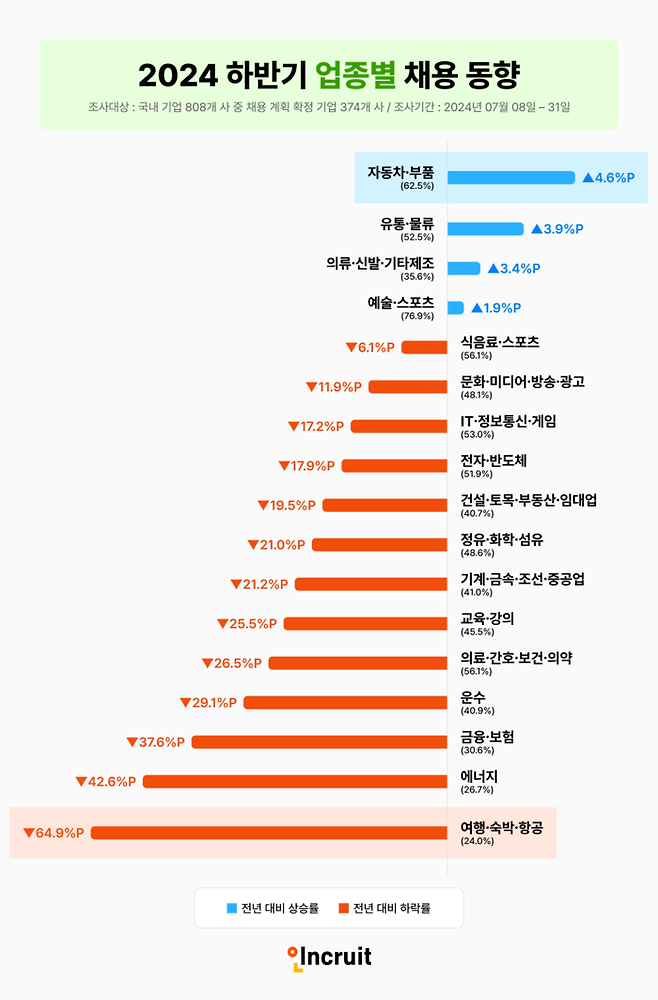 인크루트 제공