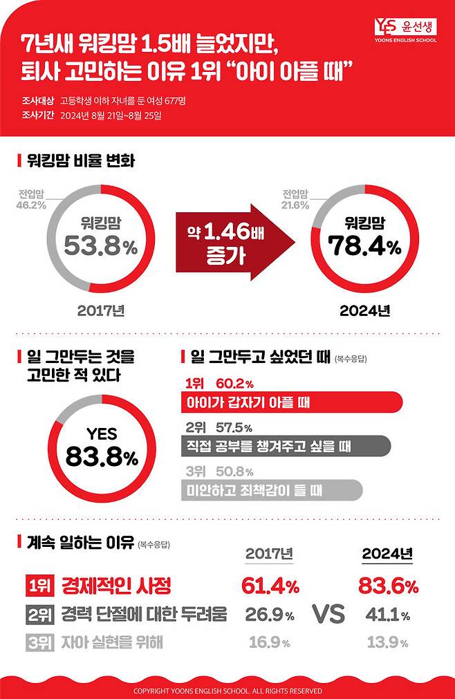 영어교육 전문기업 윤선생이 지난 21일부터 25일까지 고등학생 이하 자녀를 둔 여성 677명을 대상으로 워킹맘 실태를 조사한 결과./사진=윤선생