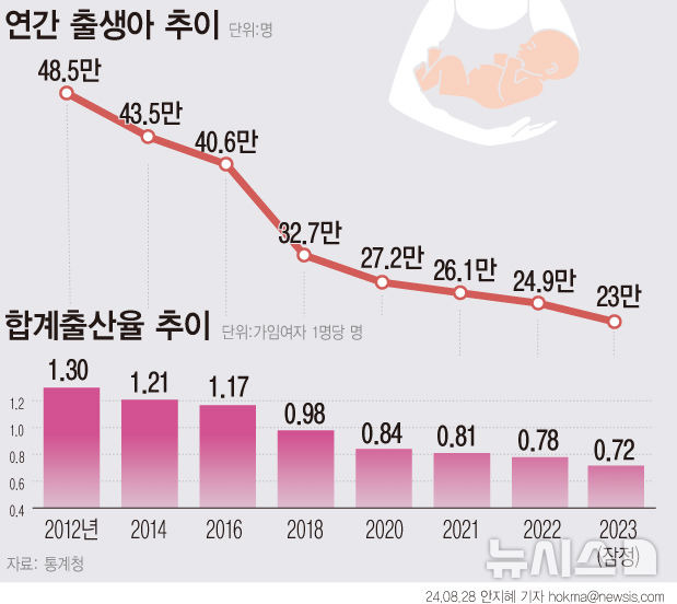 [서울=뉴시스] 지난해 태어난 출생아 수가 23만명에 그쳤다. 가임 여성 1명이 평생 낳는 평균 출생아 수는 0.72명을 기록하며 1970년 출생통계 작성 이래 최저치를 기록했다. 합계출산율은 전남·세종(0.97명)이 높고, 서울(0.55명)·부산(0.66명)이 낮았다. (그래픽=안지혜 기자)  hokma@newsis.com