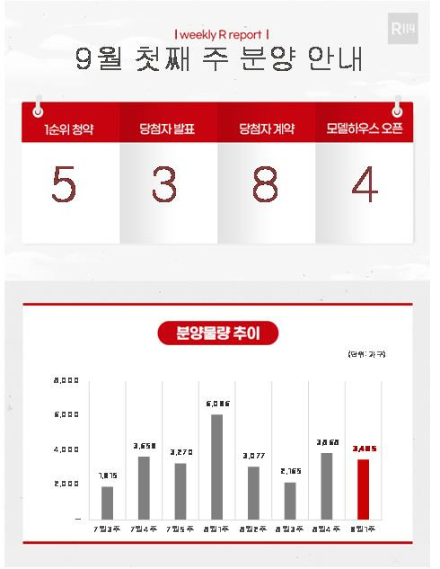 [부동산R114 제공. 재판매 및 DB 금지]