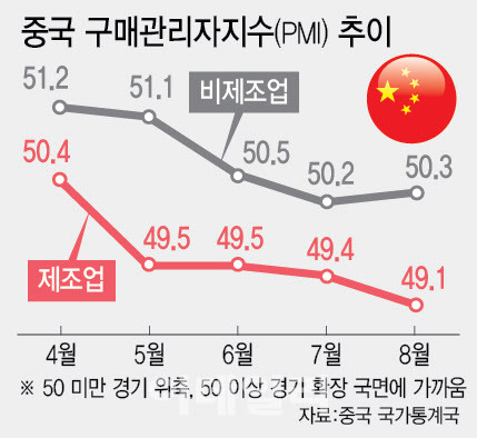 중국 구매관리자지수(PMI) 추이(그래픽=이미나 기자)