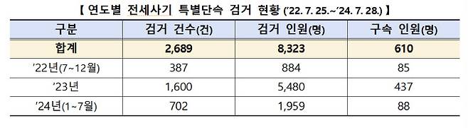 (표=경찰청)