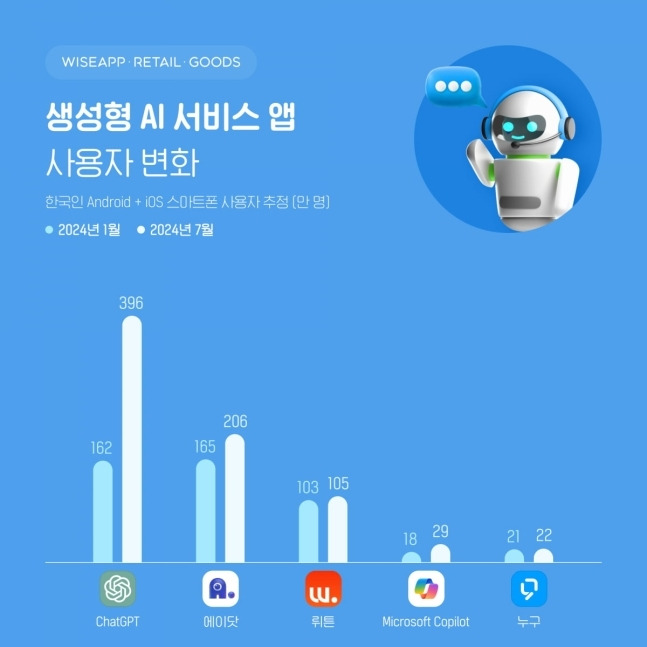 지난달 국내 주요 생성 인공지능(AI) 앱의 월간활성이용자 수.(와이즈앱리테일굿즈 제공)