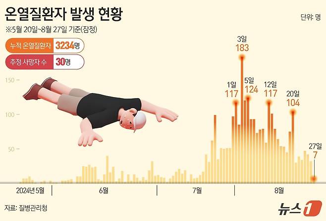 28일 '온열질환 응급실감시체계 신고현황'에 따르면 집계를 시작한 5월 20일부터 지난 27일까지 응급실을 찾은 온열질환자는 3234명으로 확인됐다. 이 중 사망자는 30명이다. ⓒ News1 김지영 디자이너