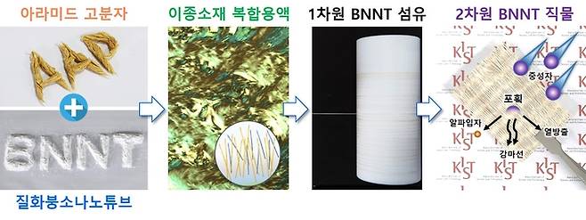 KIST 연구진은 우수한 BNNT의 특성을 살린 복합 섬유를 개발해 다양한 응용 분야에서 효과적으로 활용할 수 있는 길을 열었다.